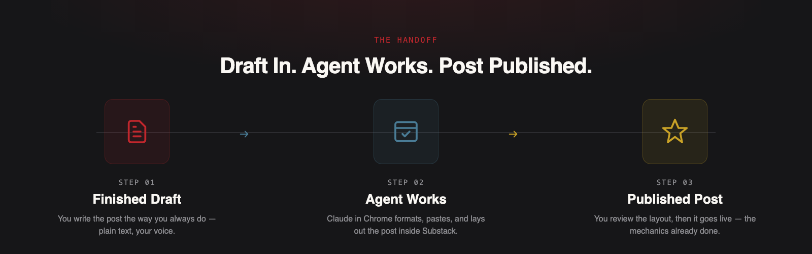 The handoff: draft in, agent works, post published